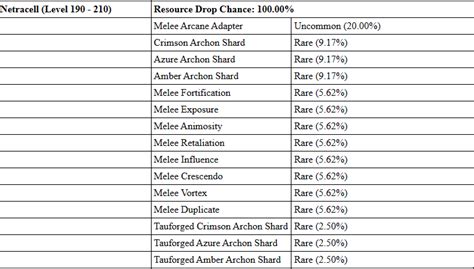 warframe drop data|warframe pc drop table.